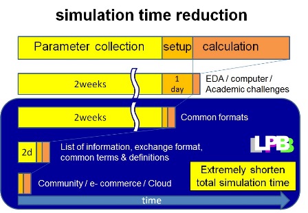 Simtime Reduction